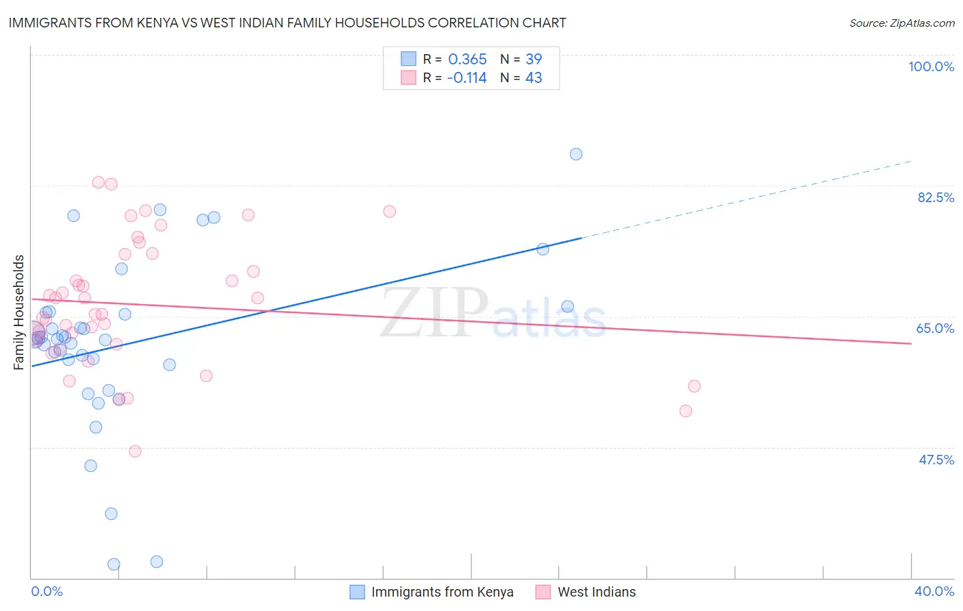 Immigrants from Kenya vs West Indian Family Households