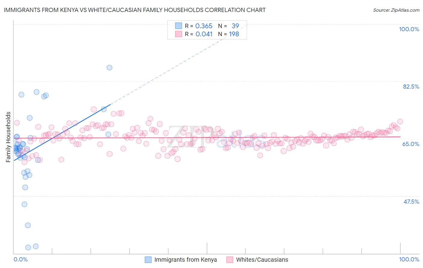 Immigrants from Kenya vs White/Caucasian Family Households