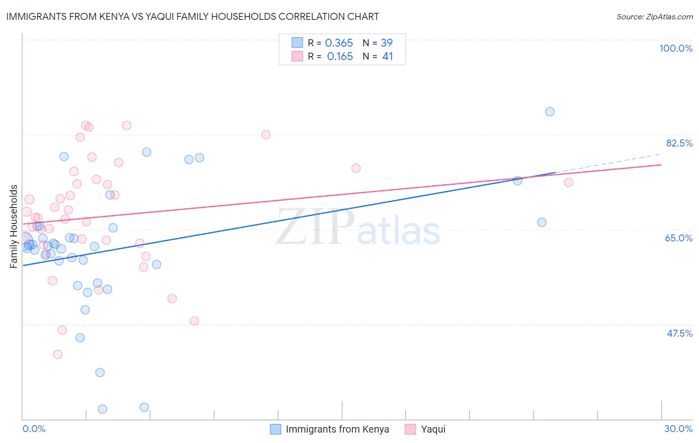 Immigrants from Kenya vs Yaqui Family Households