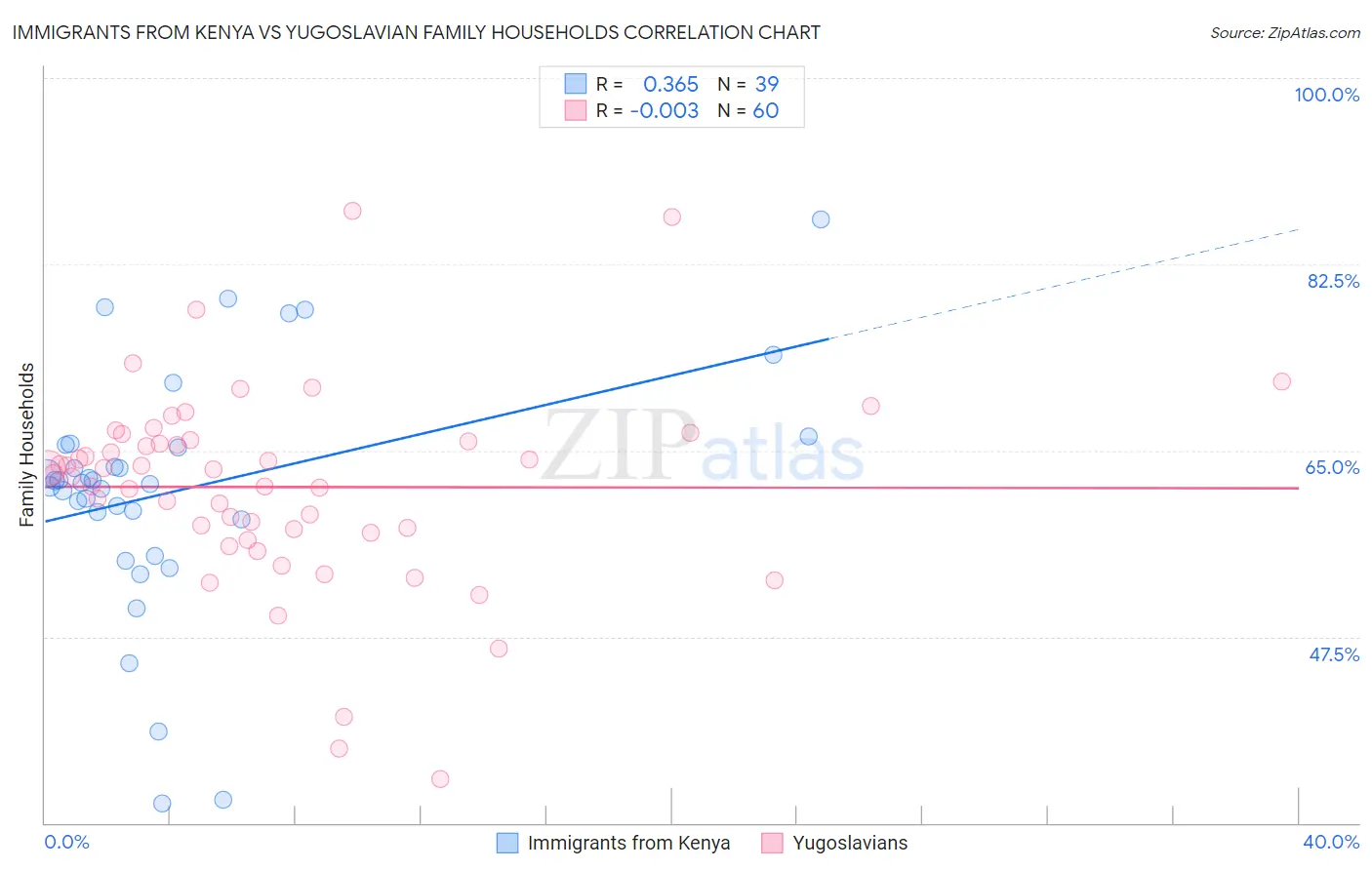 Immigrants from Kenya vs Yugoslavian Family Households