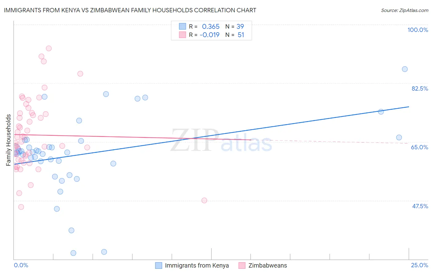Immigrants from Kenya vs Zimbabwean Family Households