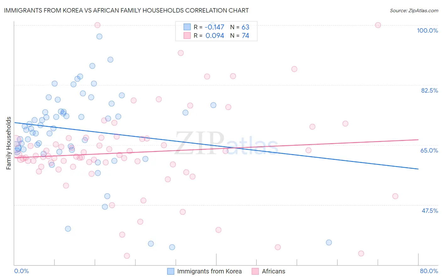 Immigrants from Korea vs African Family Households