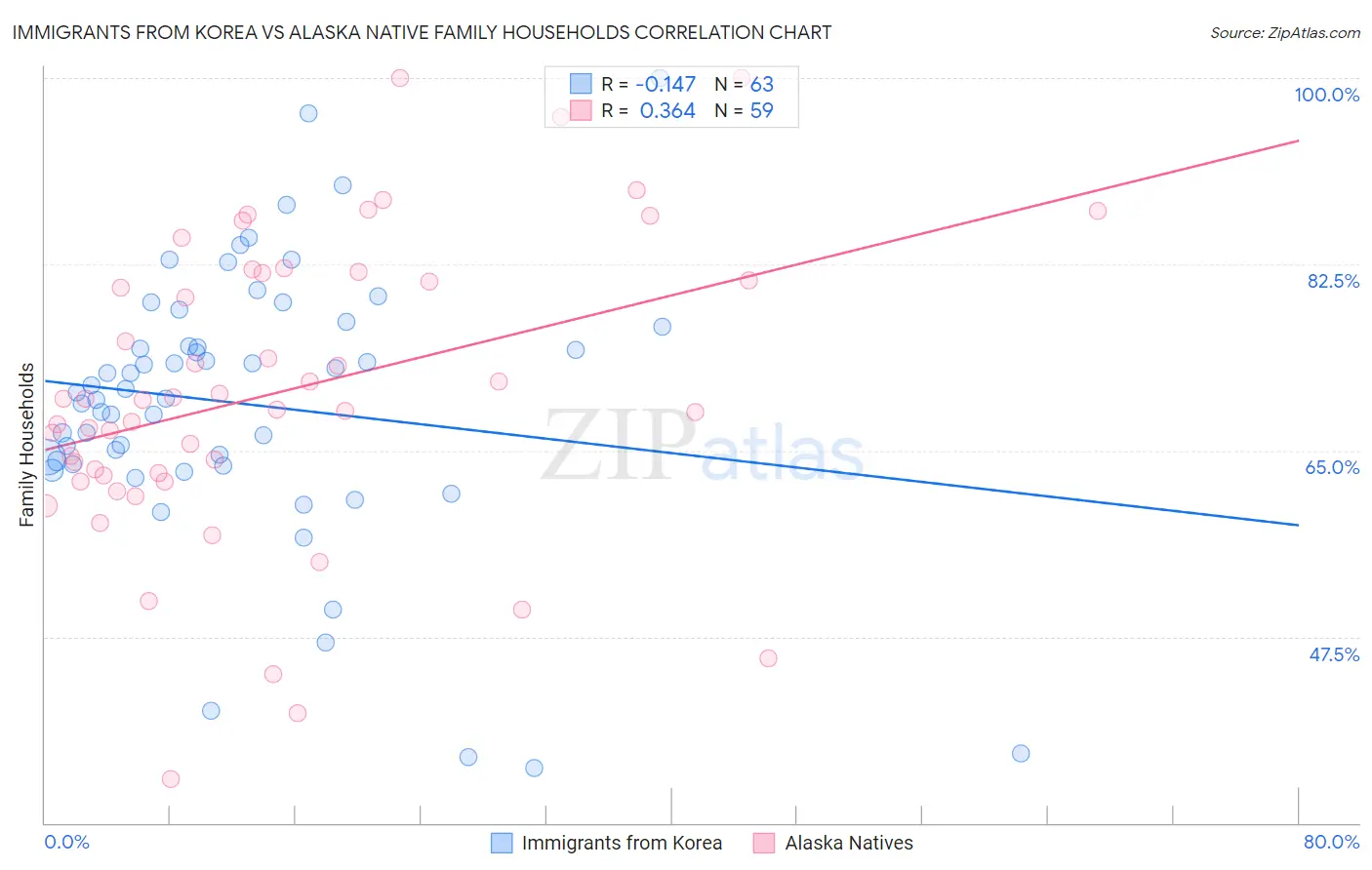 Immigrants from Korea vs Alaska Native Family Households