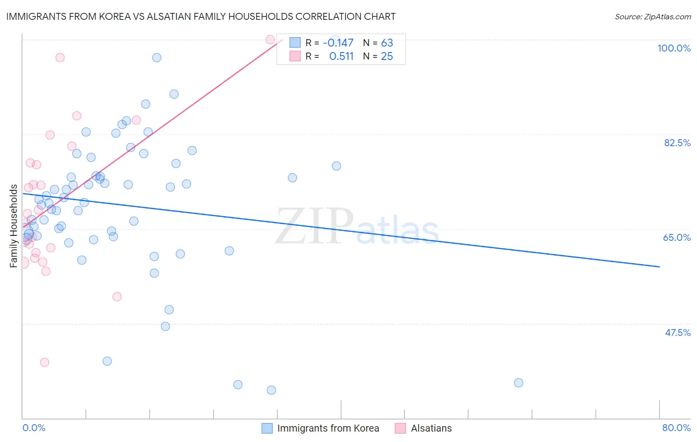 Immigrants from Korea vs Alsatian Family Households