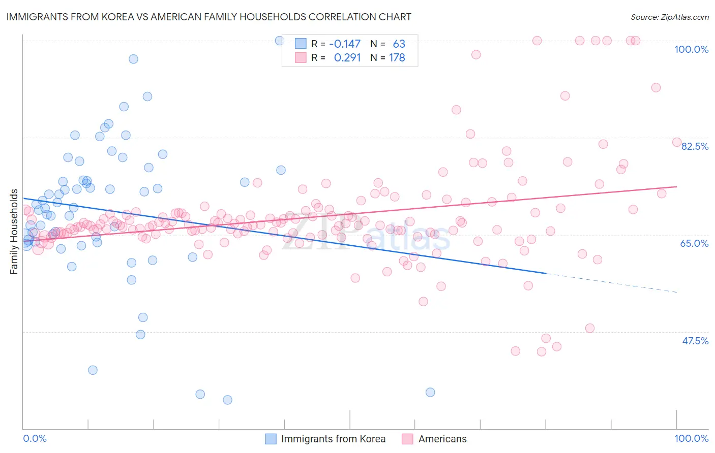Immigrants from Korea vs American Family Households
