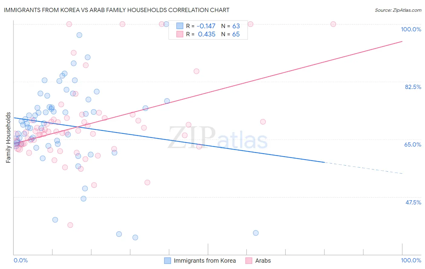 Immigrants from Korea vs Arab Family Households