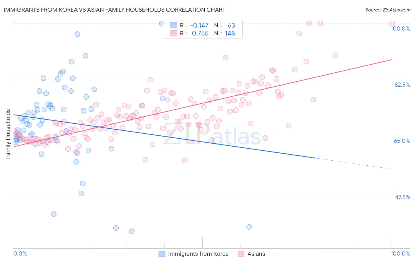 Immigrants from Korea vs Asian Family Households