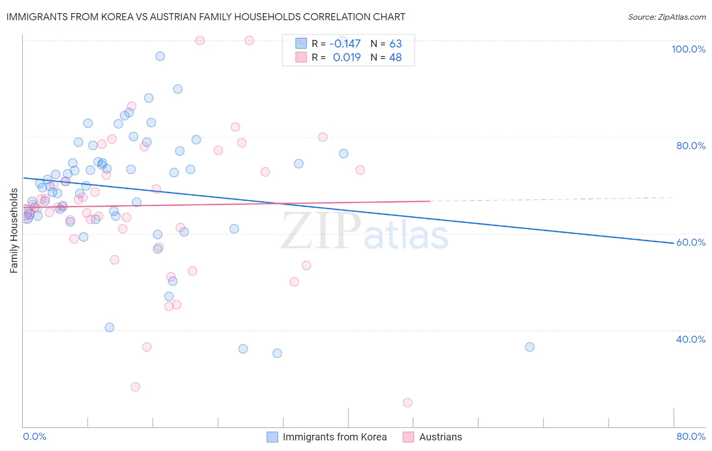 Immigrants from Korea vs Austrian Family Households