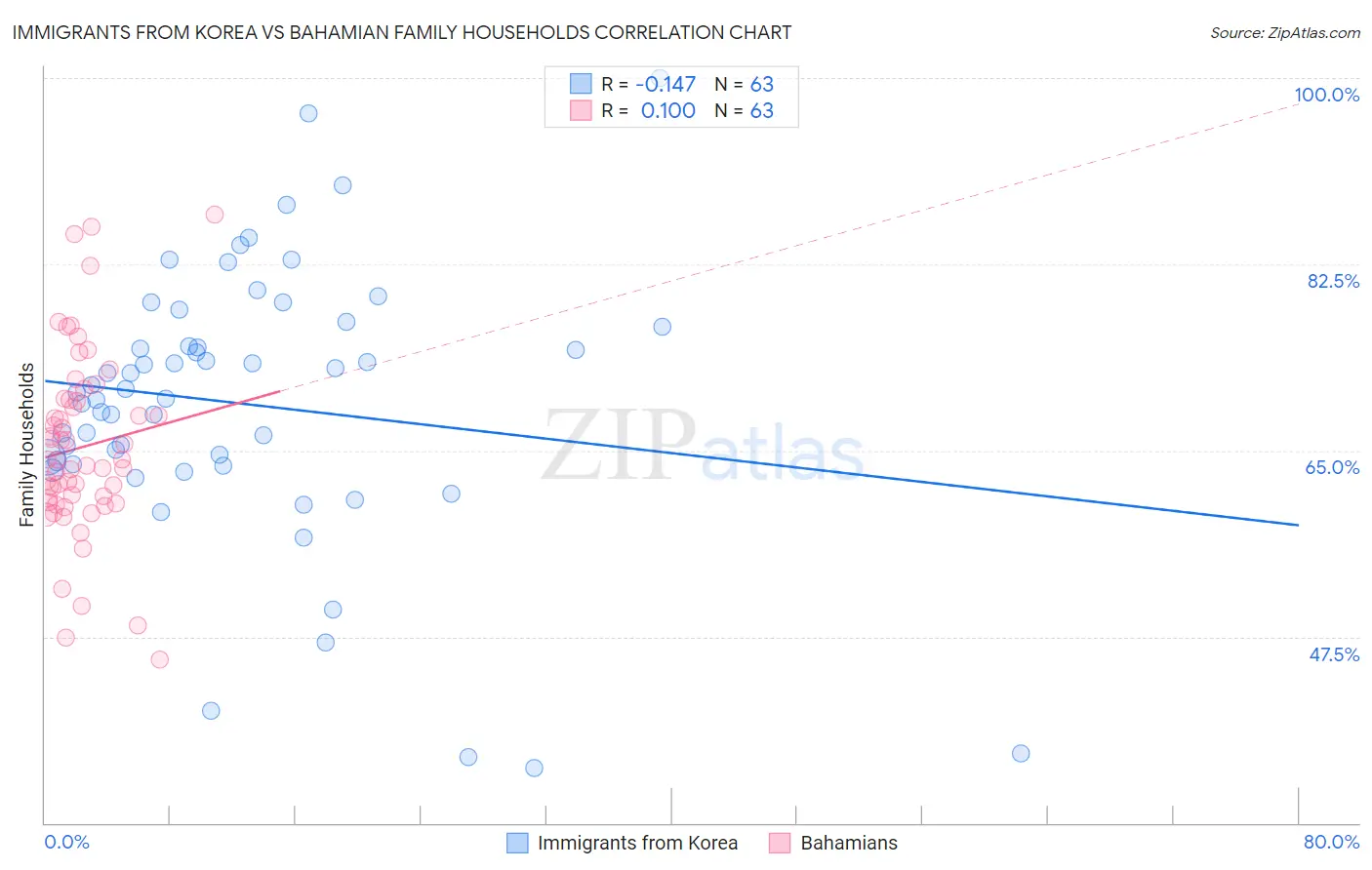 Immigrants from Korea vs Bahamian Family Households