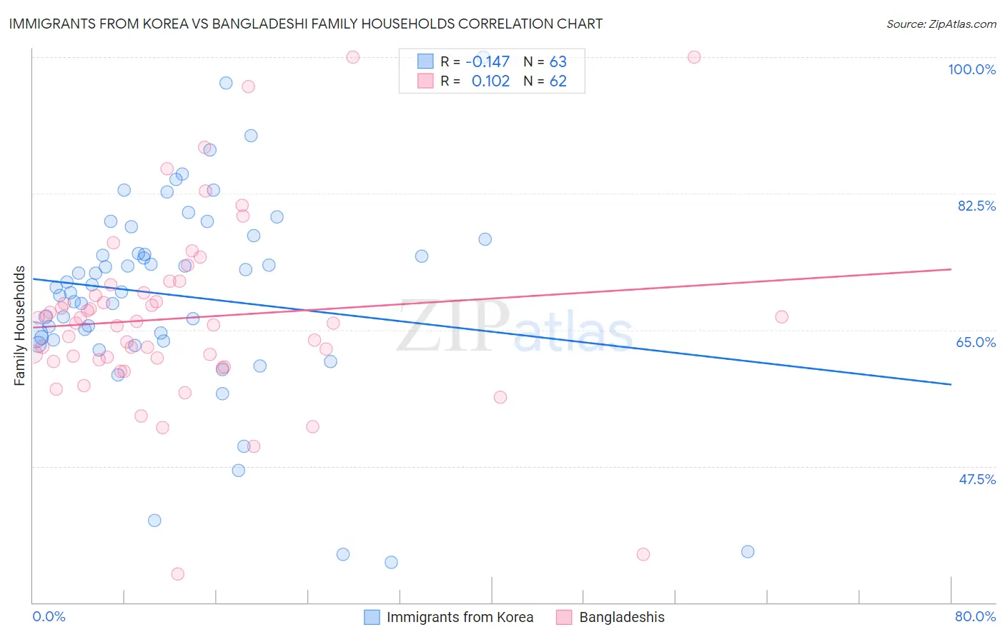 Immigrants from Korea vs Bangladeshi Family Households