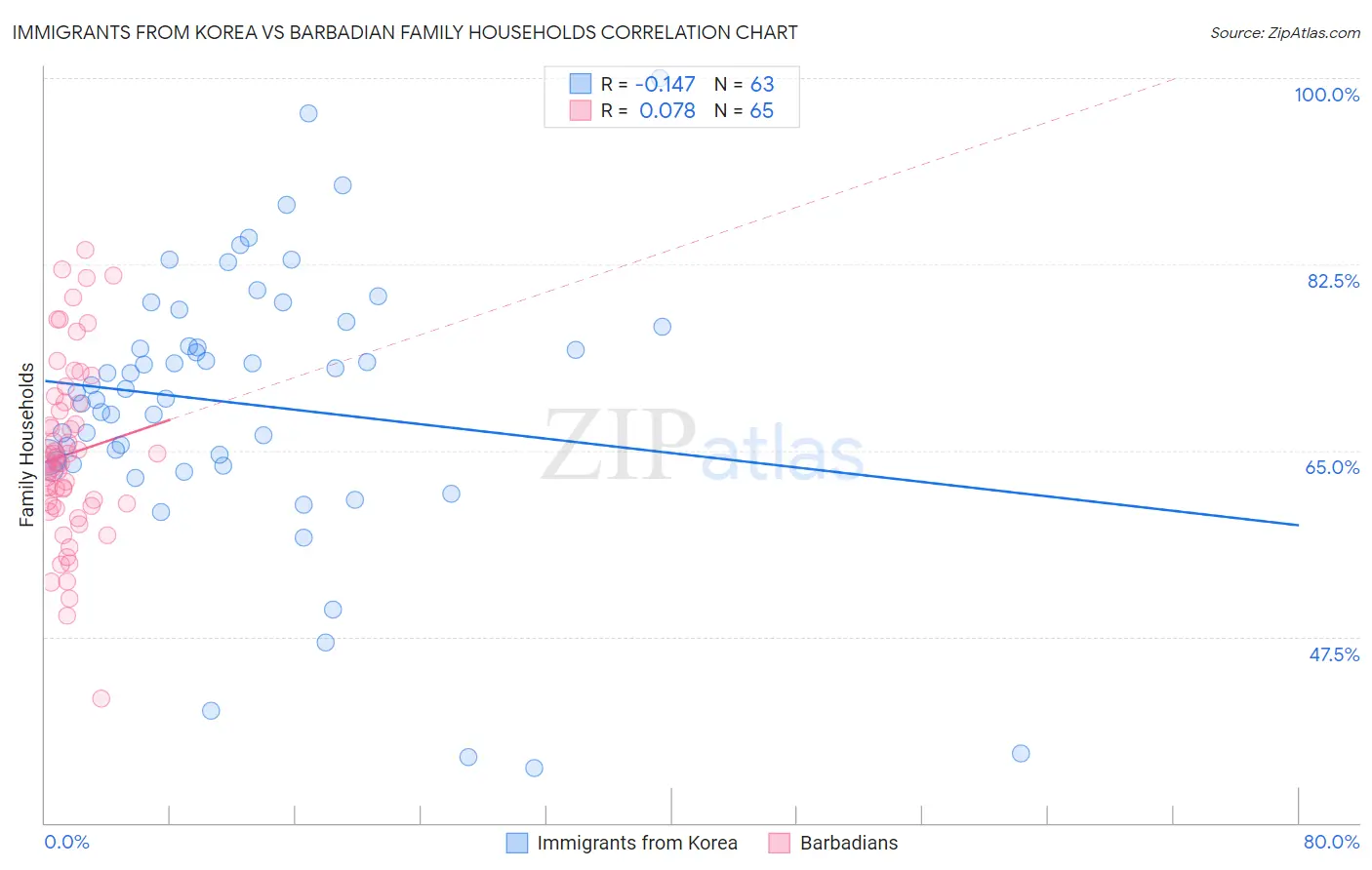 Immigrants from Korea vs Barbadian Family Households