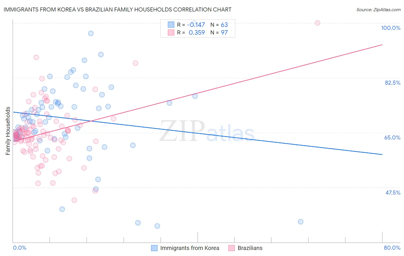 Immigrants from Korea vs Brazilian Family Households