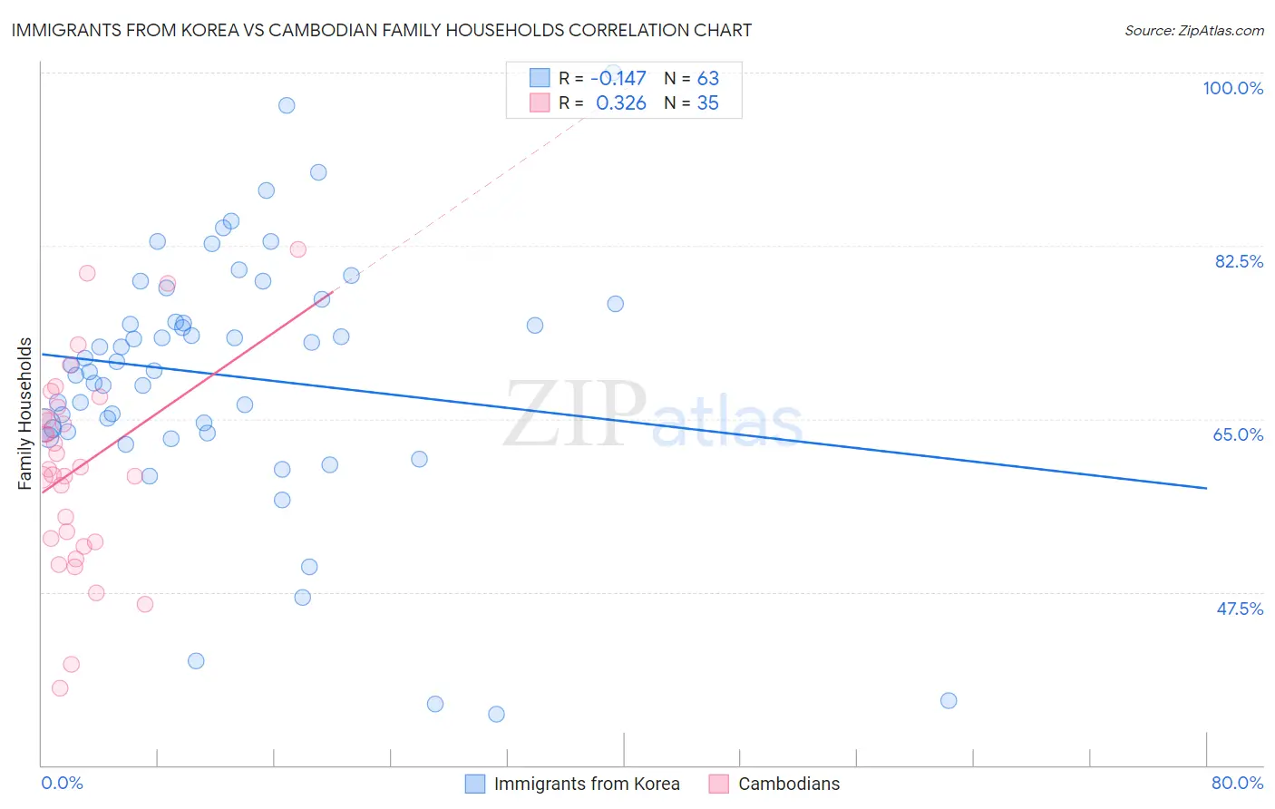 Immigrants from Korea vs Cambodian Family Households