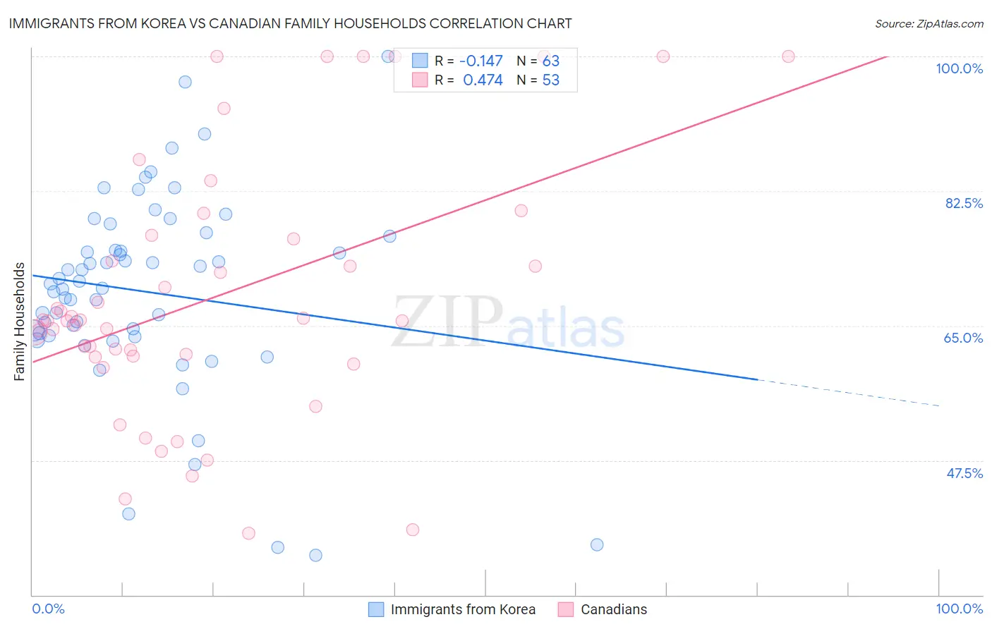 Immigrants from Korea vs Canadian Family Households