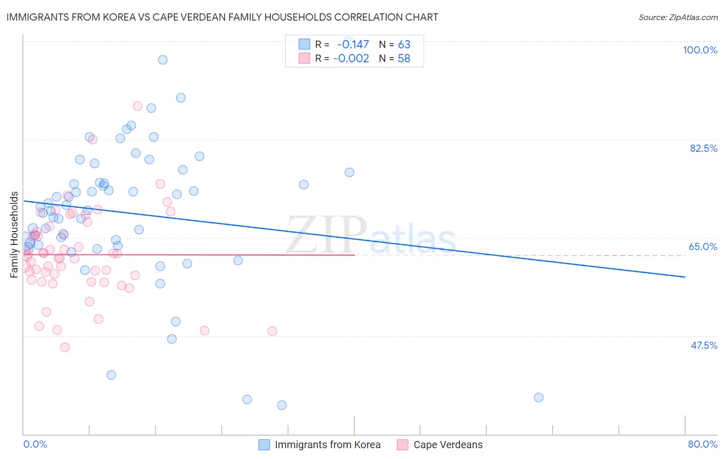Immigrants from Korea vs Cape Verdean Family Households
