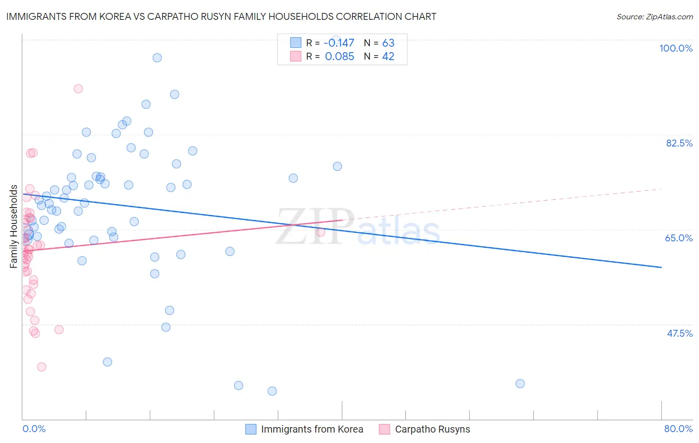 Immigrants from Korea vs Carpatho Rusyn Family Households