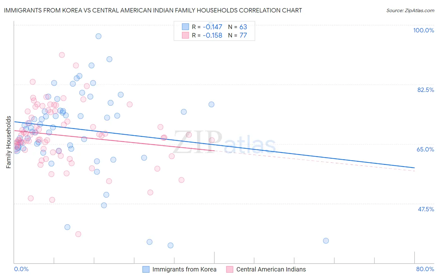 Immigrants from Korea vs Central American Indian Family Households