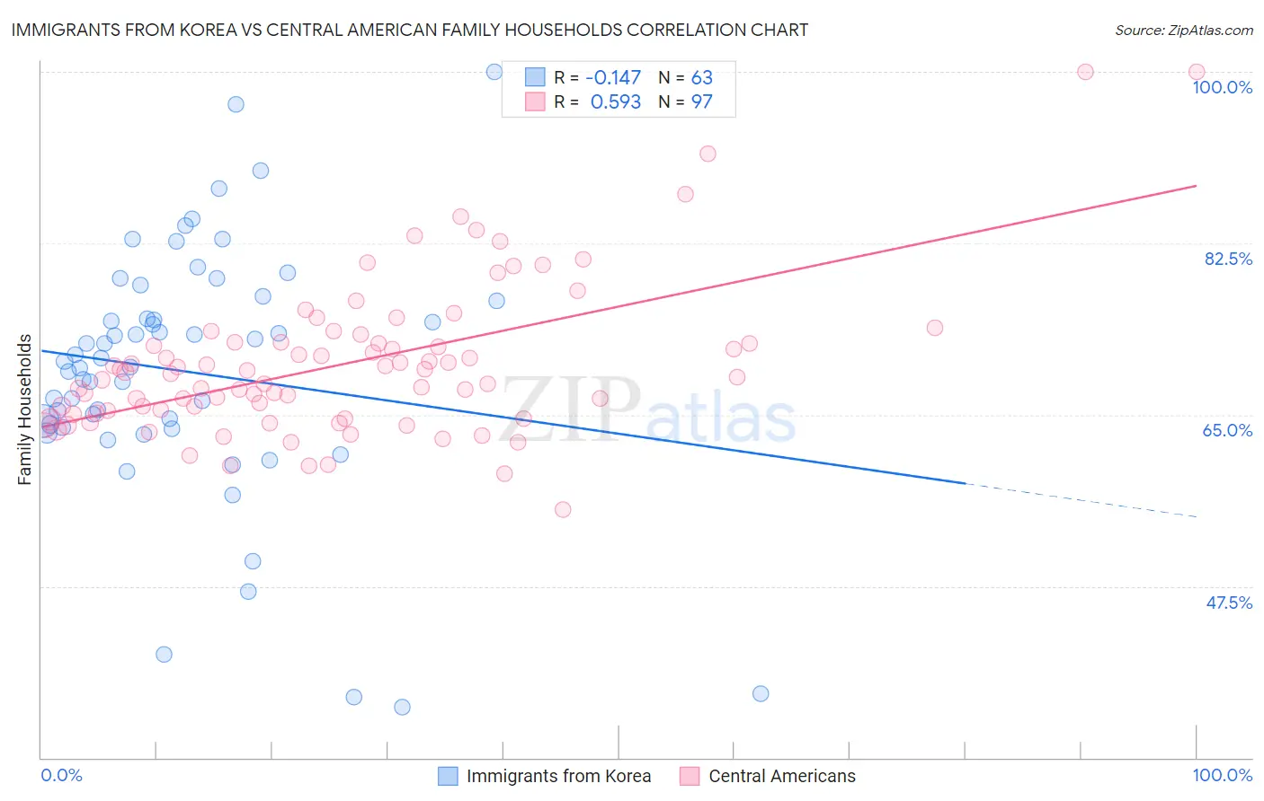 Immigrants from Korea vs Central American Family Households