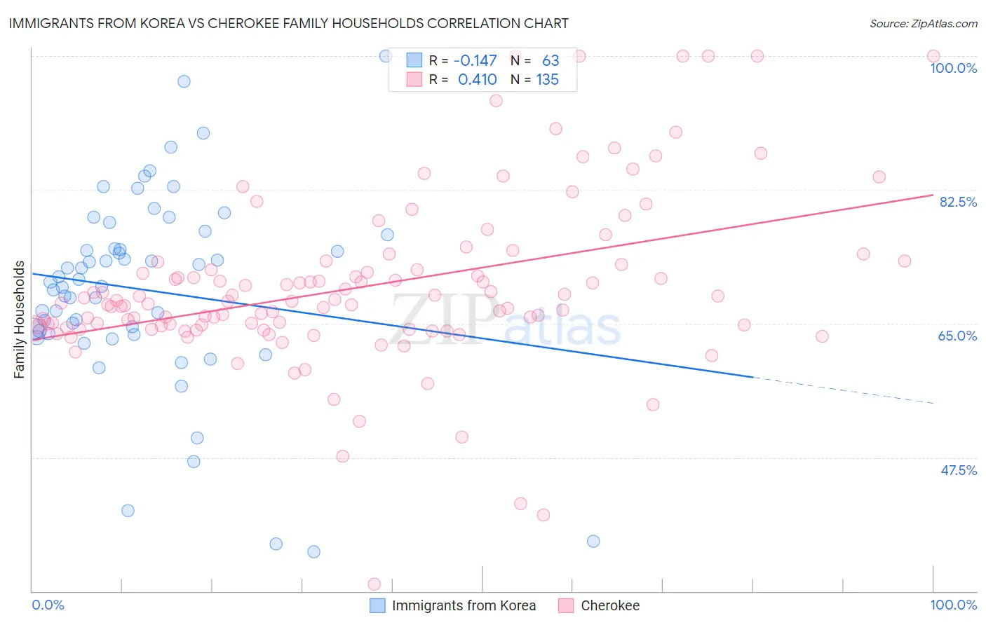 Immigrants from Korea vs Cherokee Family Households