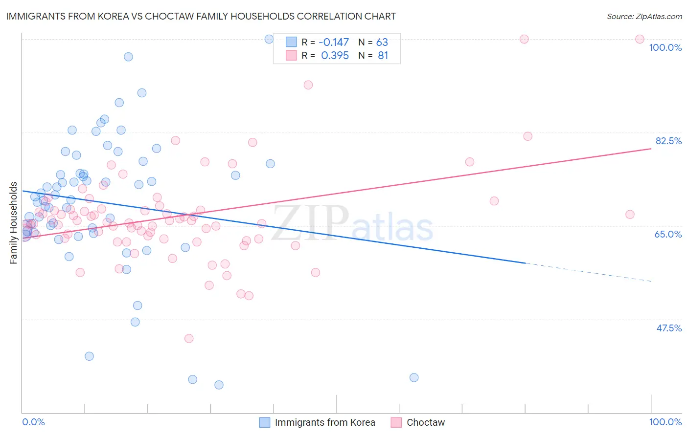 Immigrants from Korea vs Choctaw Family Households