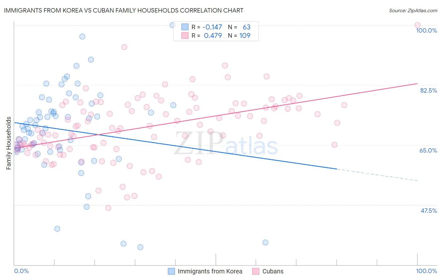 Immigrants from Korea vs Cuban Family Households