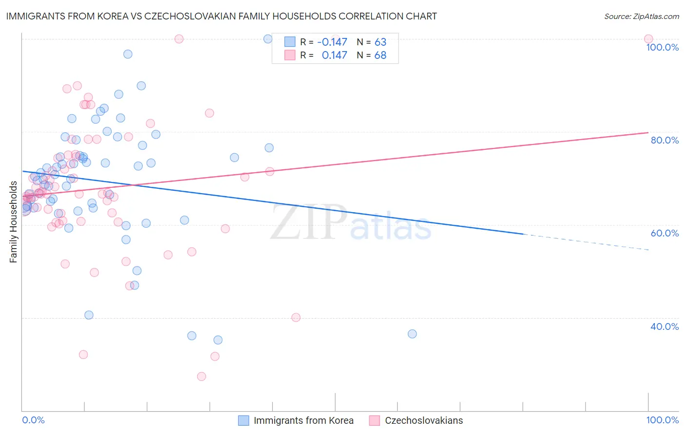 Immigrants from Korea vs Czechoslovakian Family Households