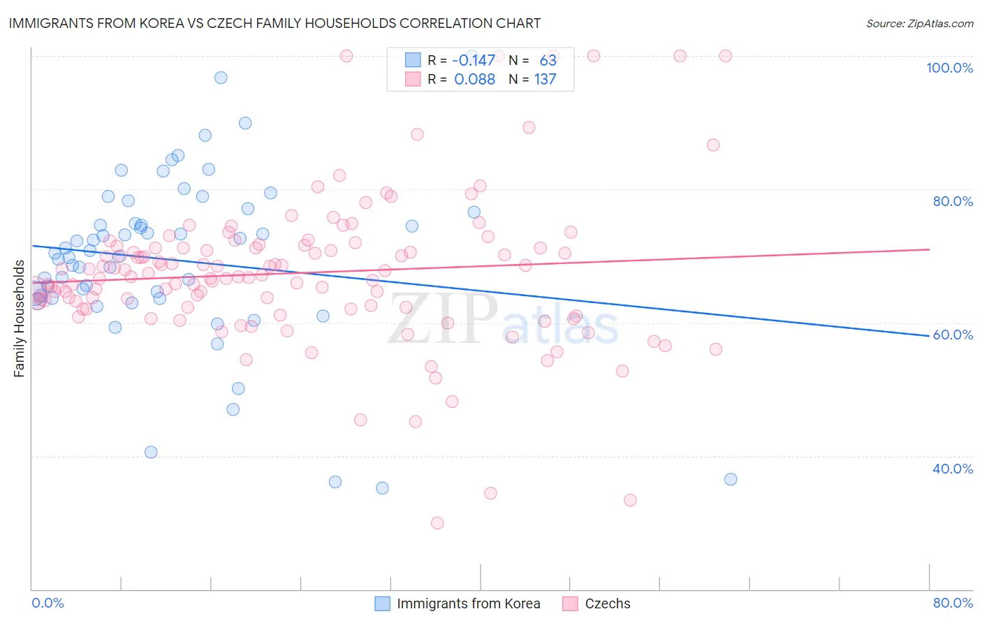 Immigrants from Korea vs Czech Family Households