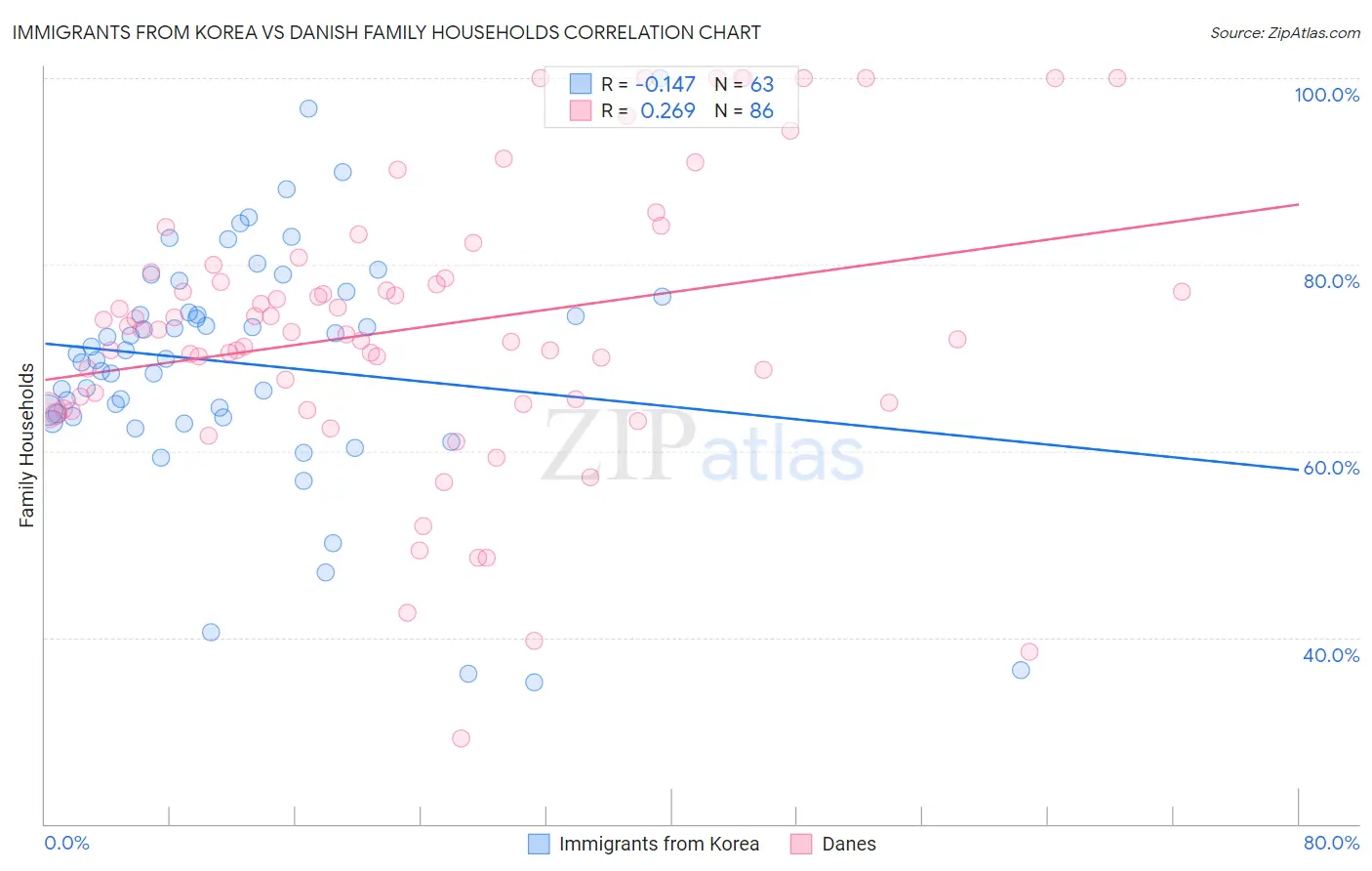 Immigrants from Korea vs Danish Family Households