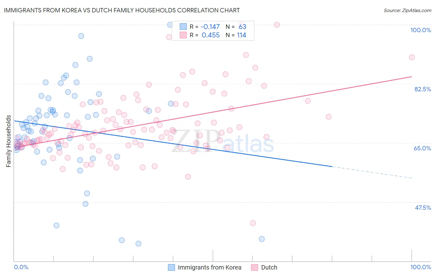 Immigrants from Korea vs Dutch Family Households