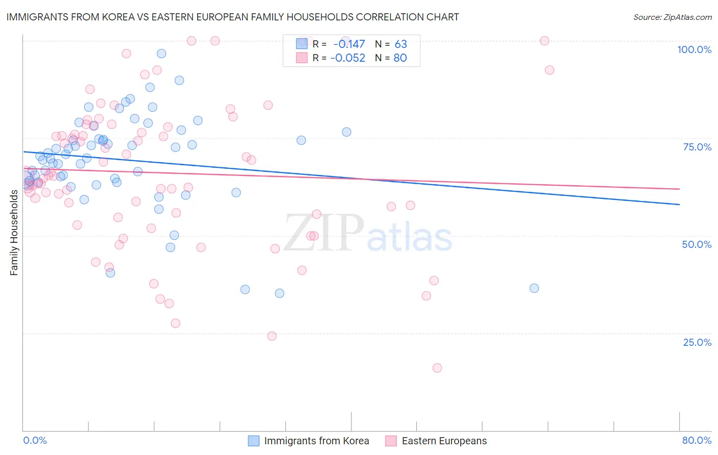 Immigrants from Korea vs Eastern European Family Households