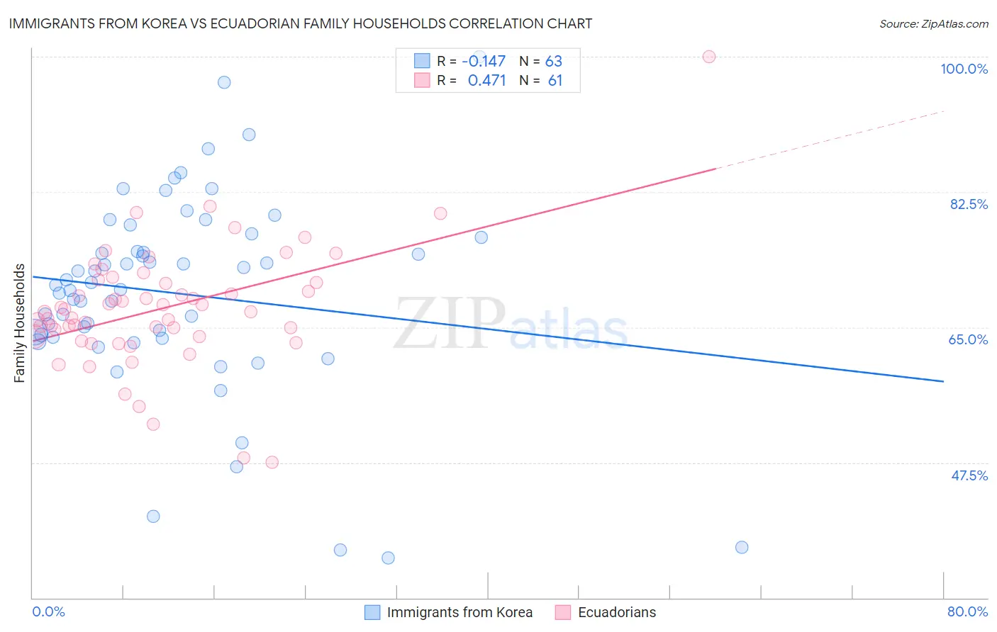 Immigrants from Korea vs Ecuadorian Family Households
