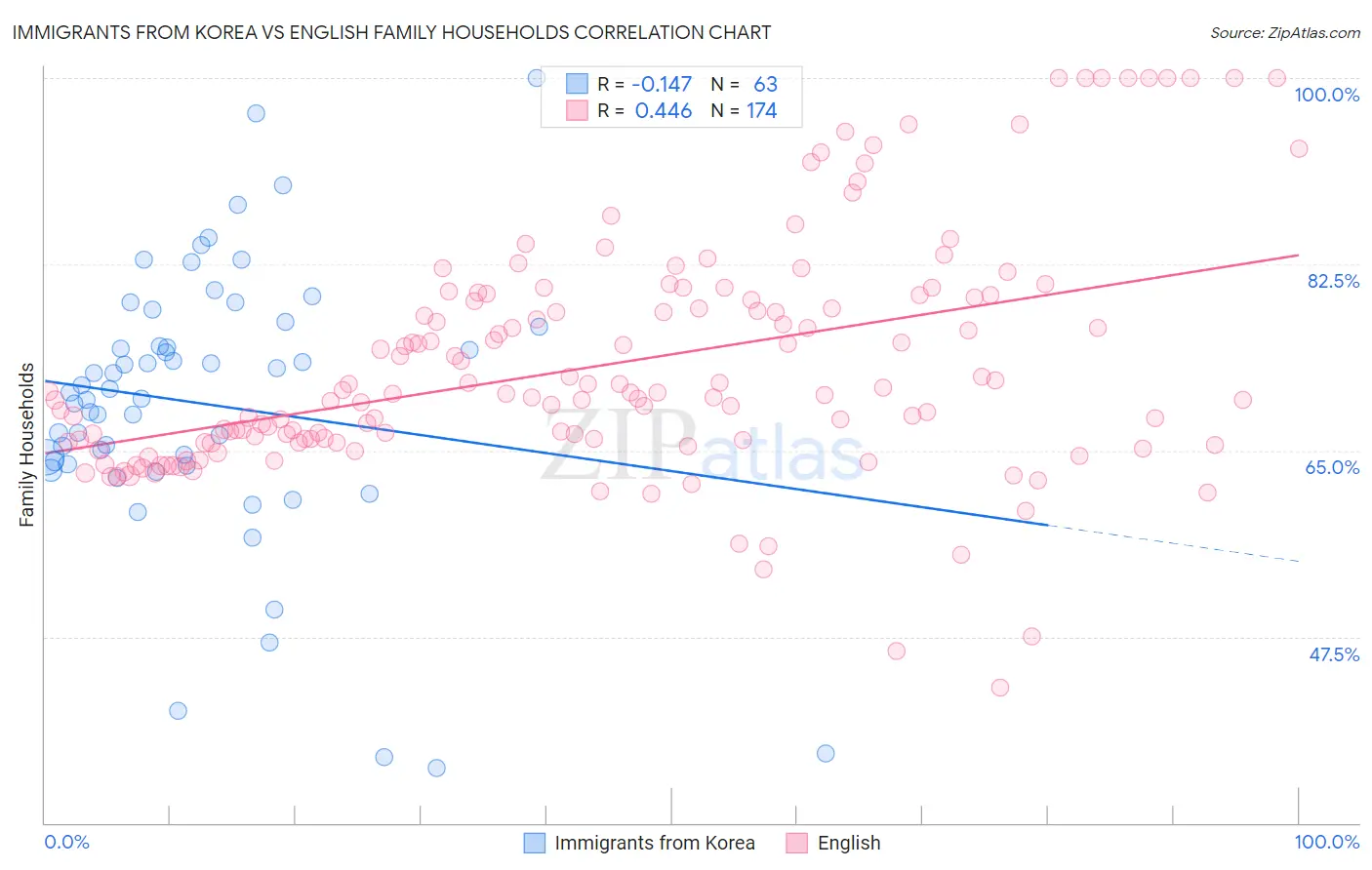 Immigrants from Korea vs English Family Households