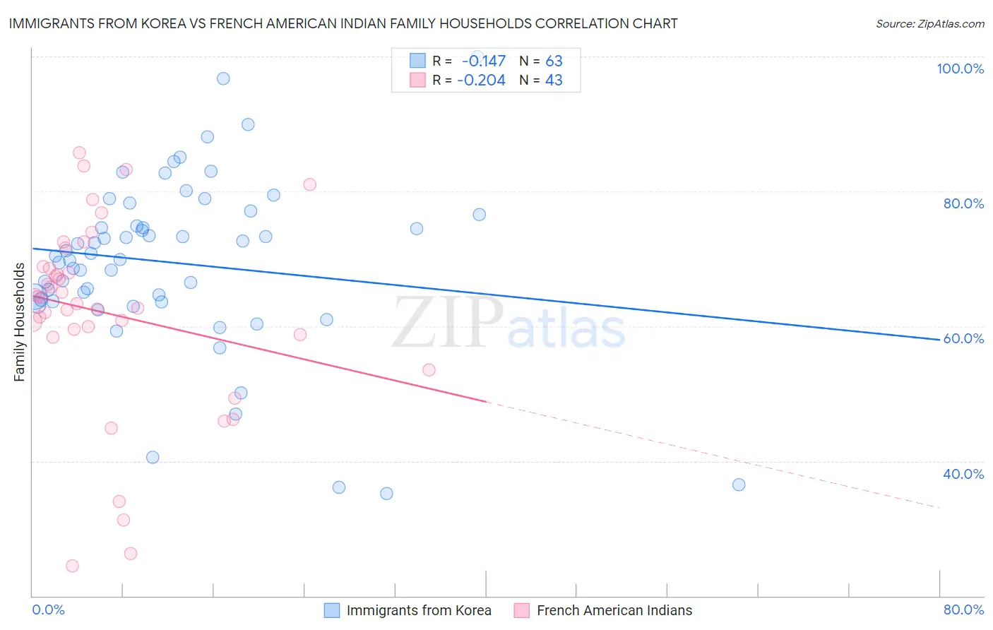 Immigrants from Korea vs French American Indian Family Households