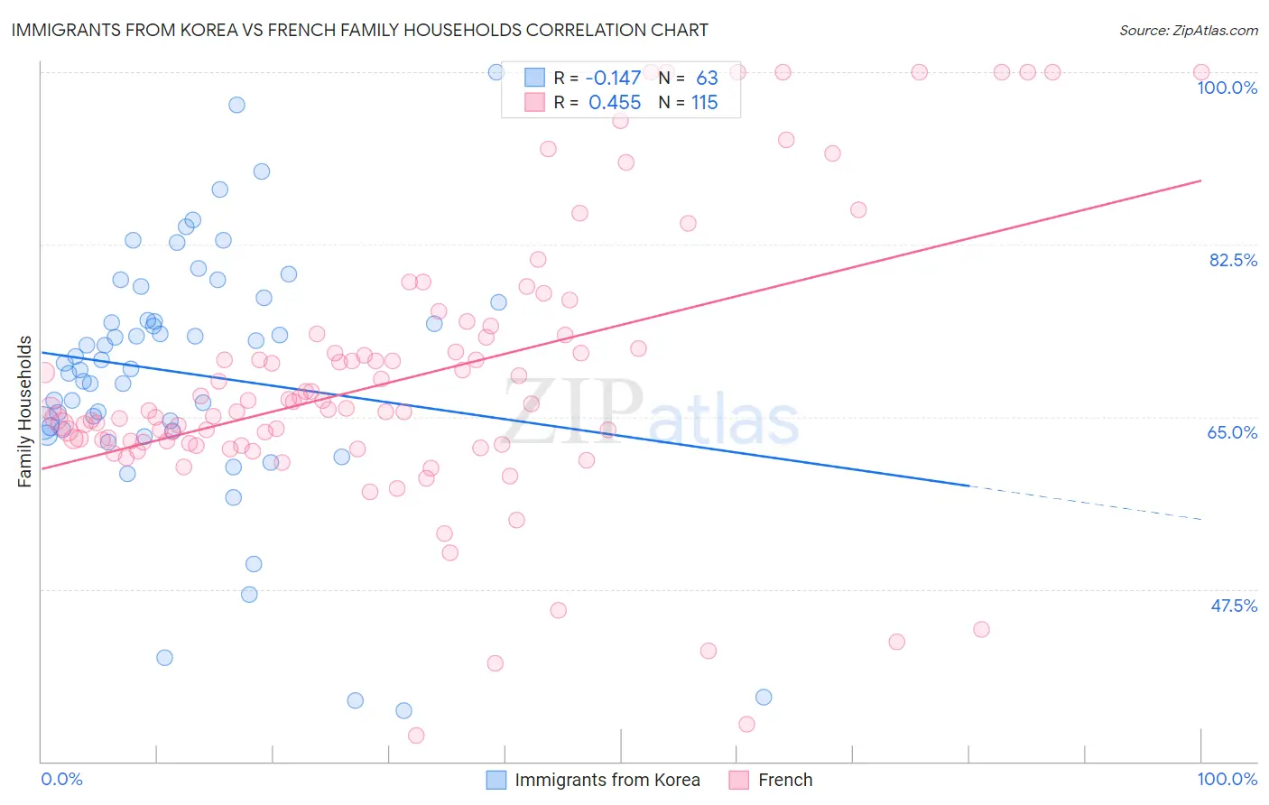 Immigrants from Korea vs French Family Households