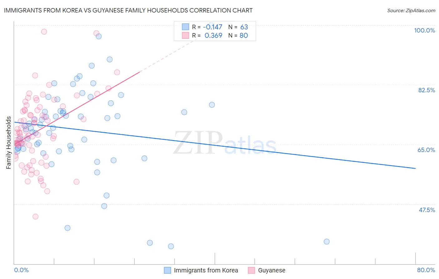 Immigrants from Korea vs Guyanese Family Households
