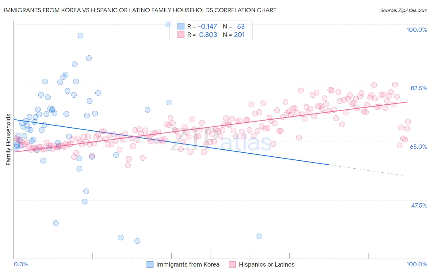 Immigrants from Korea vs Hispanic or Latino Family Households