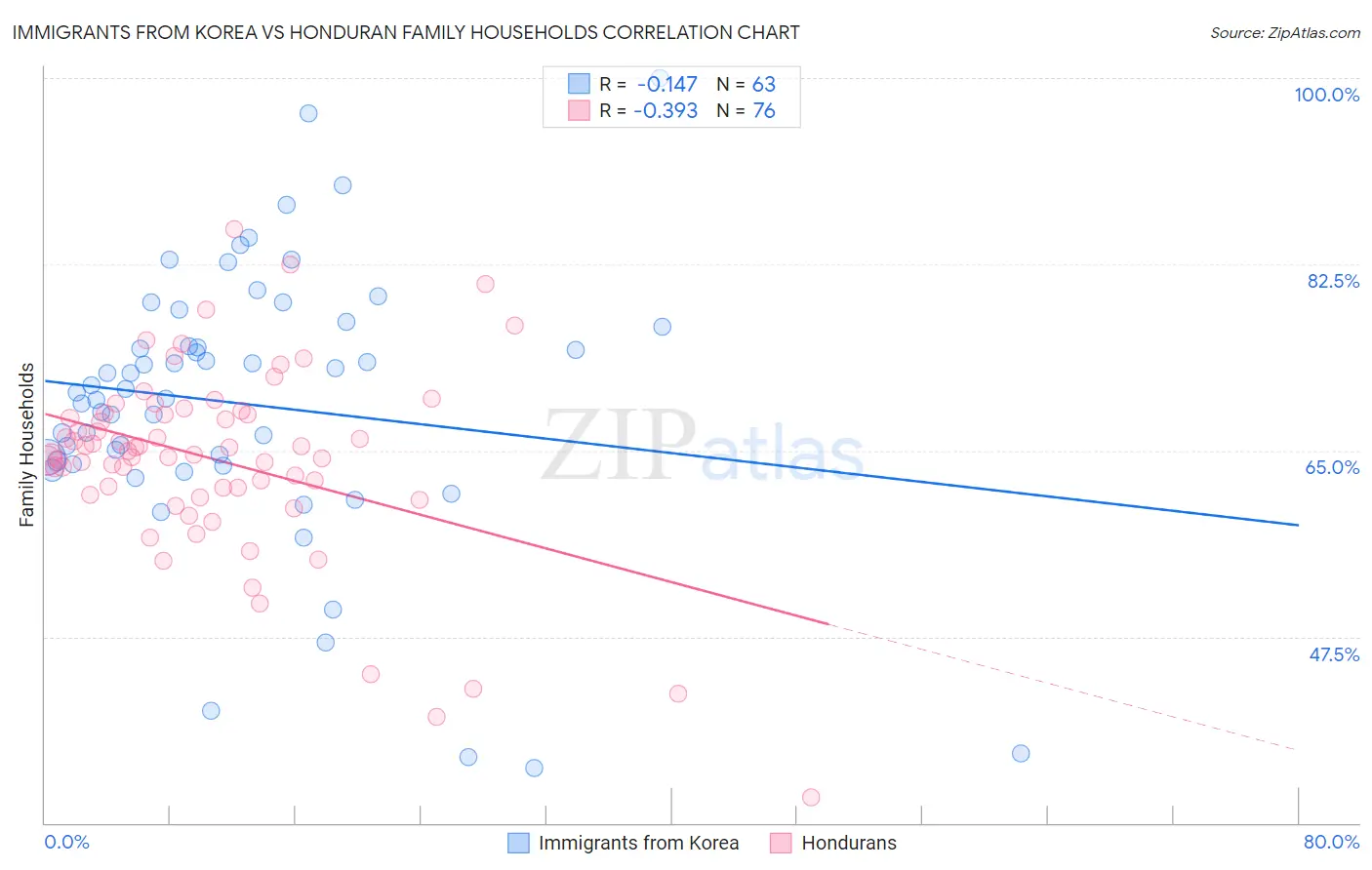 Immigrants from Korea vs Honduran Family Households