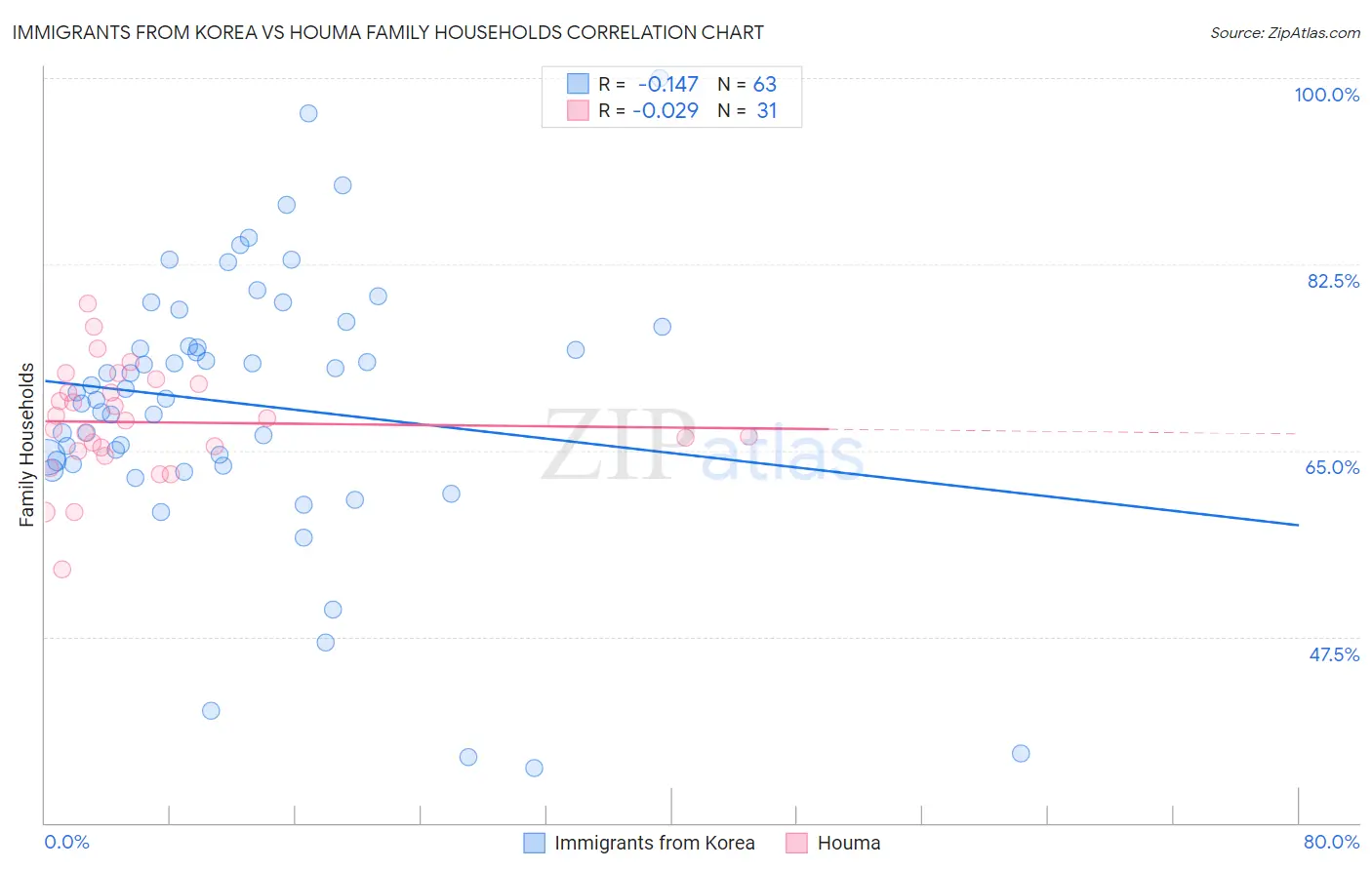 Immigrants from Korea vs Houma Family Households
