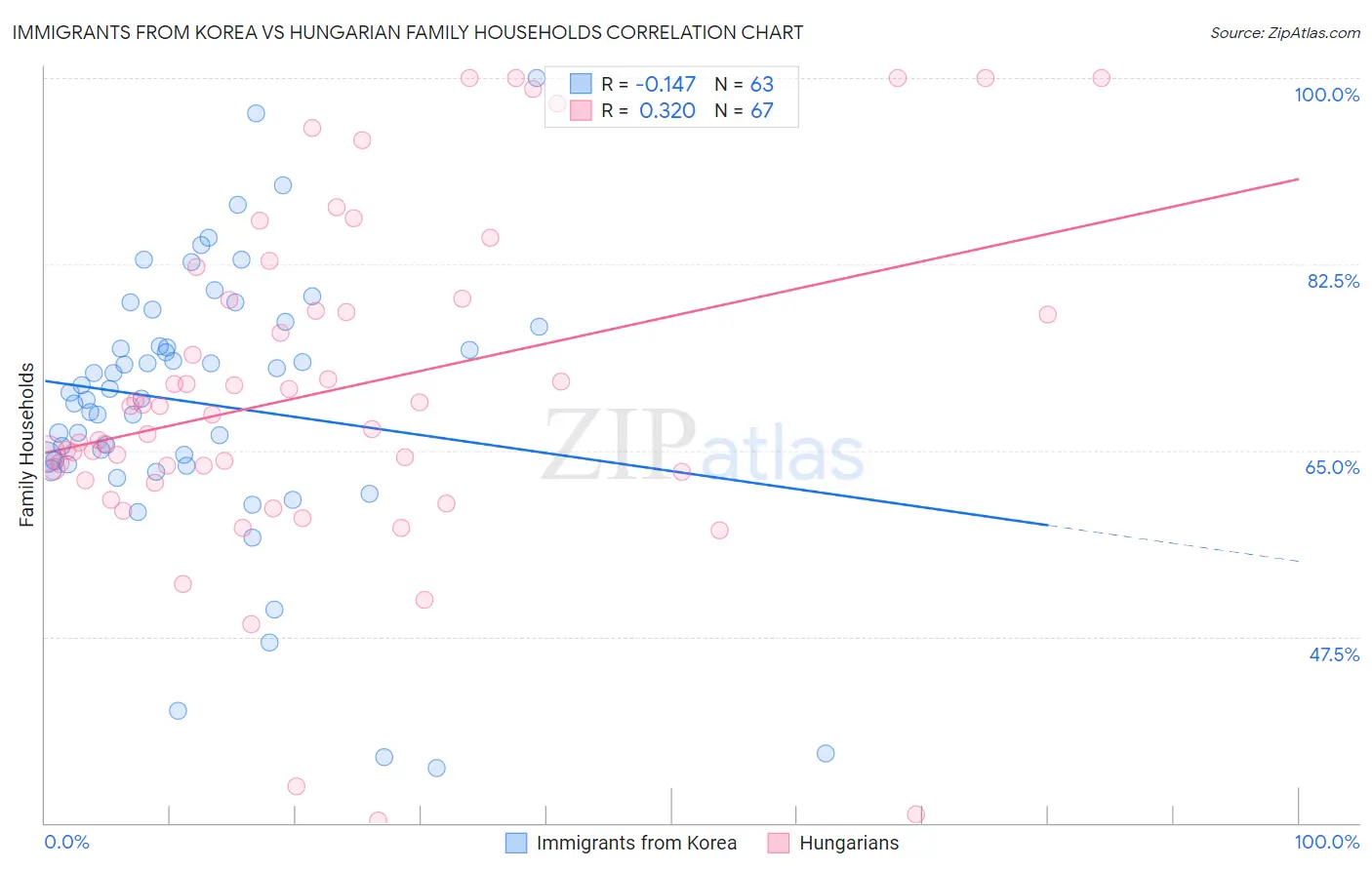 Immigrants from Korea vs Hungarian Family Households
