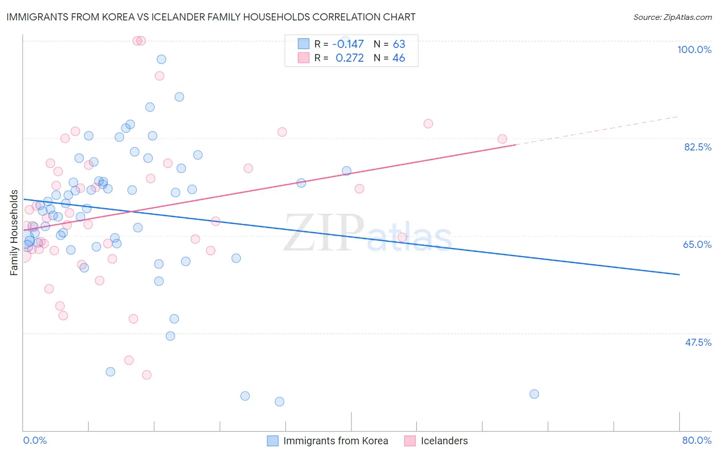 Immigrants from Korea vs Icelander Family Households