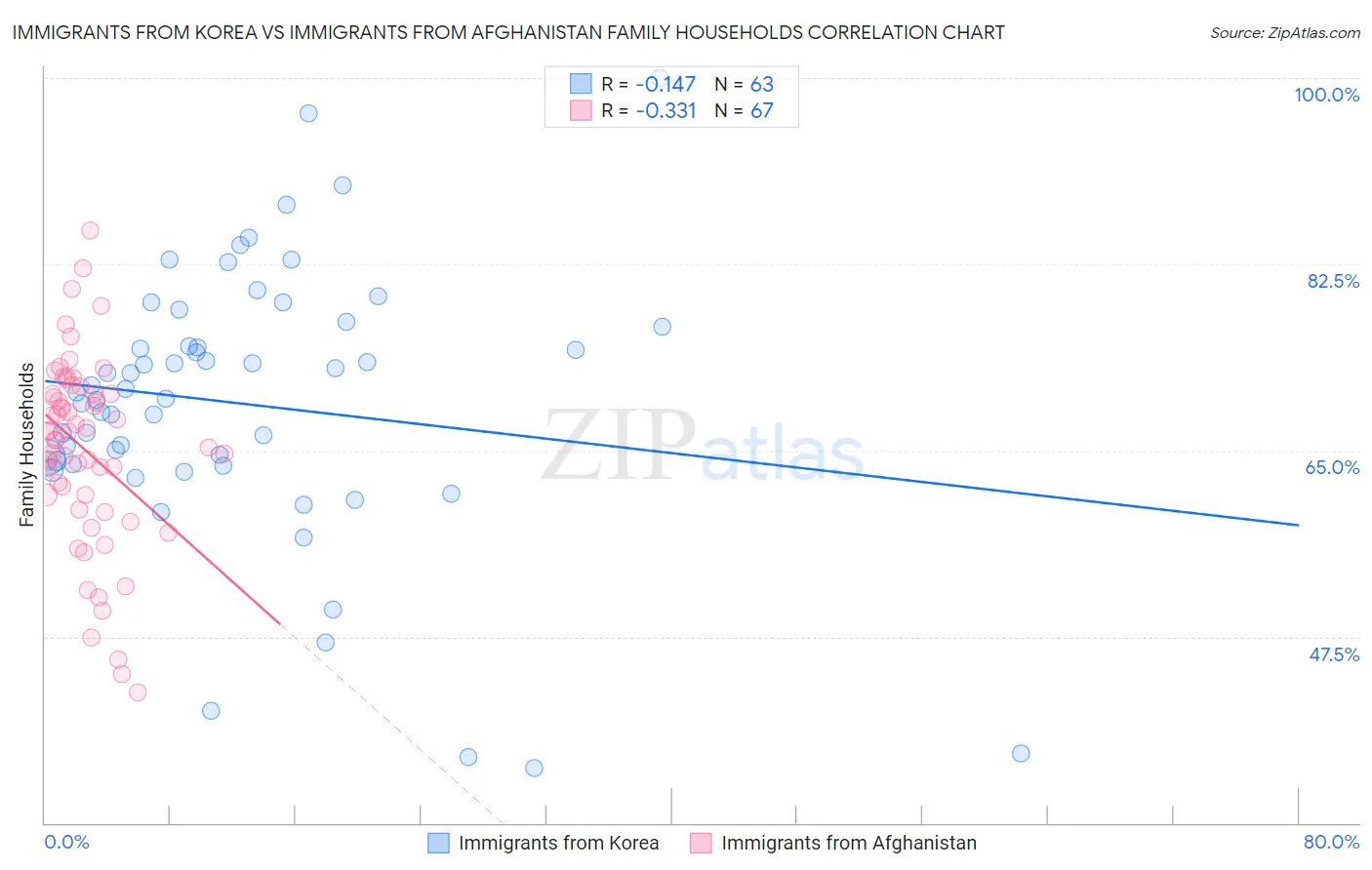 Immigrants from Korea vs Immigrants from Afghanistan Family Households