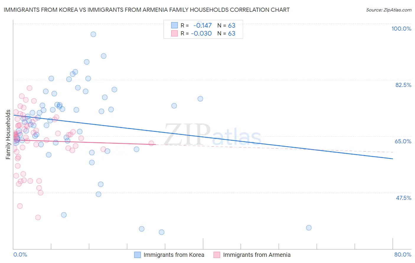 Immigrants from Korea vs Immigrants from Armenia Family Households