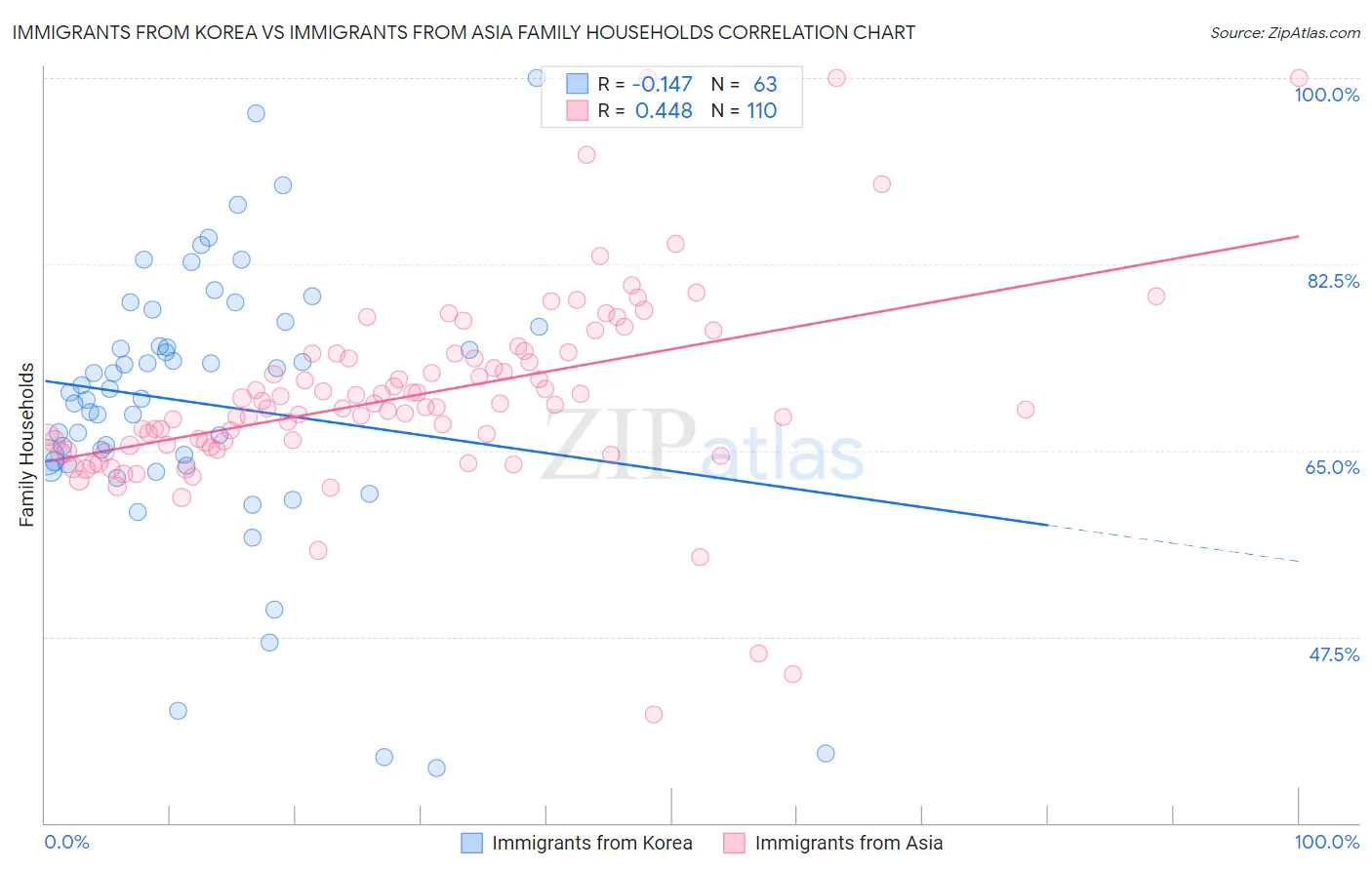 Immigrants from Korea vs Immigrants from Asia Family Households