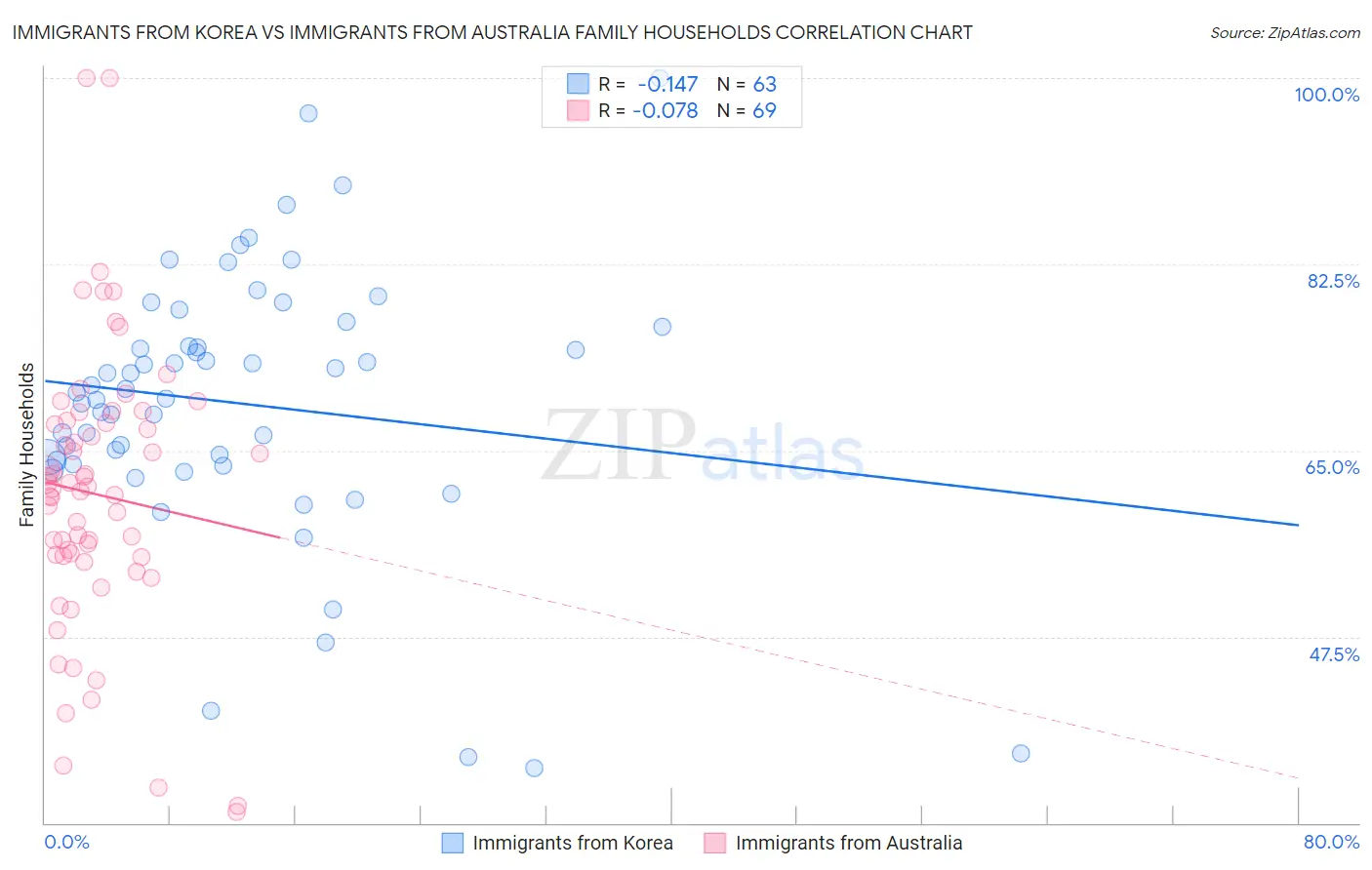 Immigrants from Korea vs Immigrants from Australia Family Households