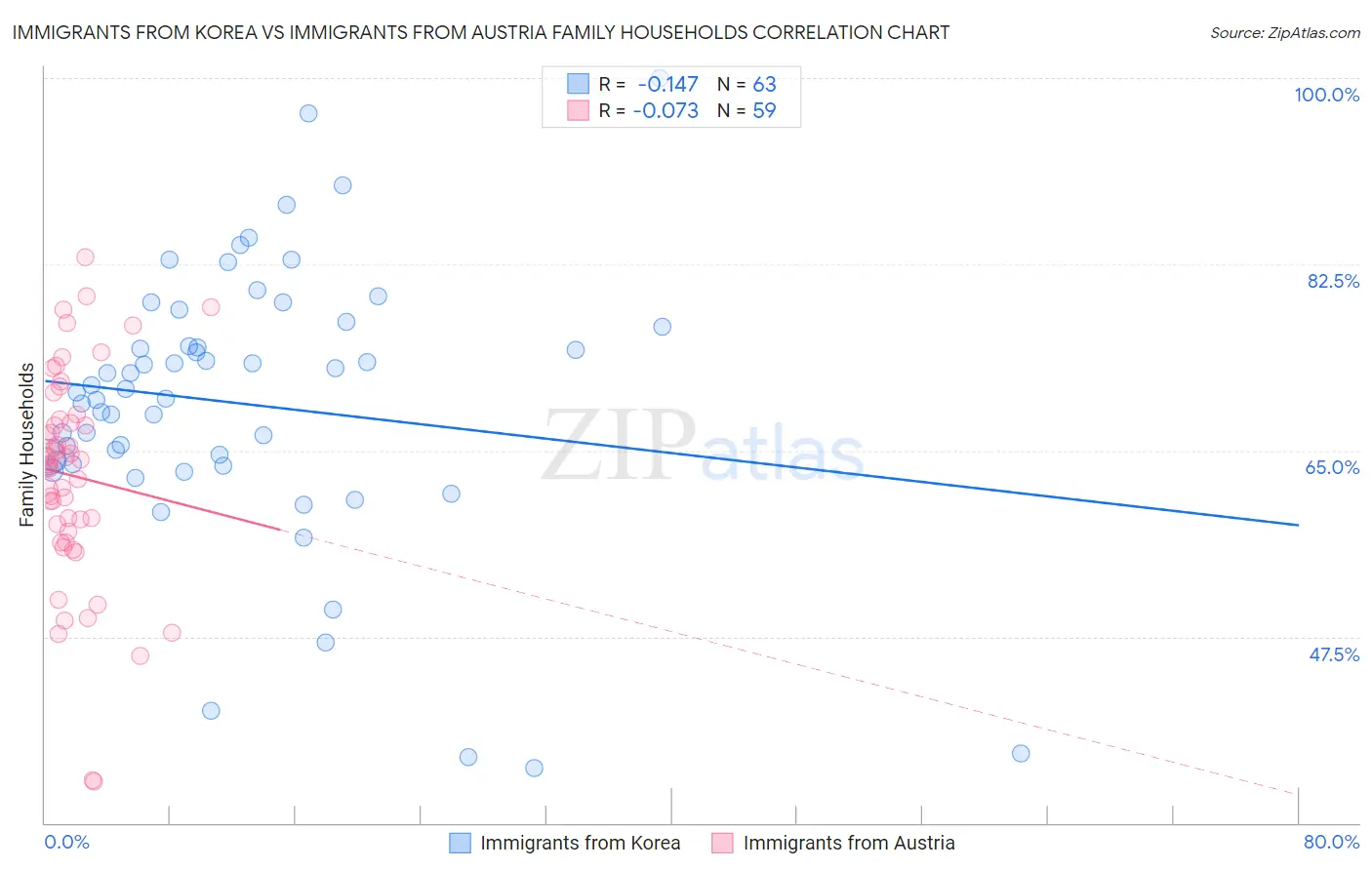 Immigrants from Korea vs Immigrants from Austria Family Households