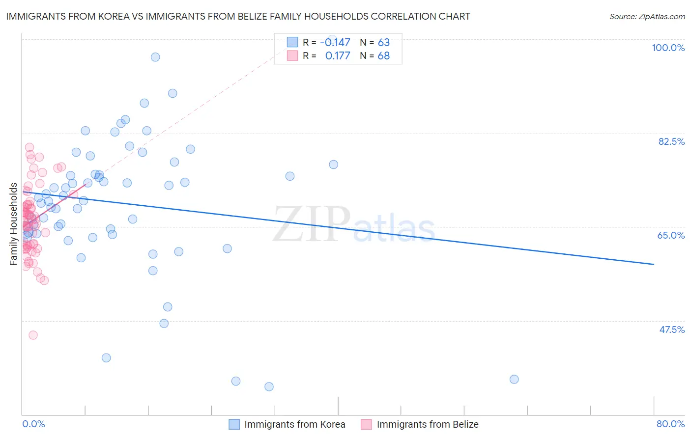 Immigrants from Korea vs Immigrants from Belize Family Households