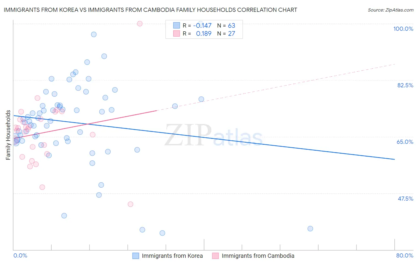 Immigrants from Korea vs Immigrants from Cambodia Family Households