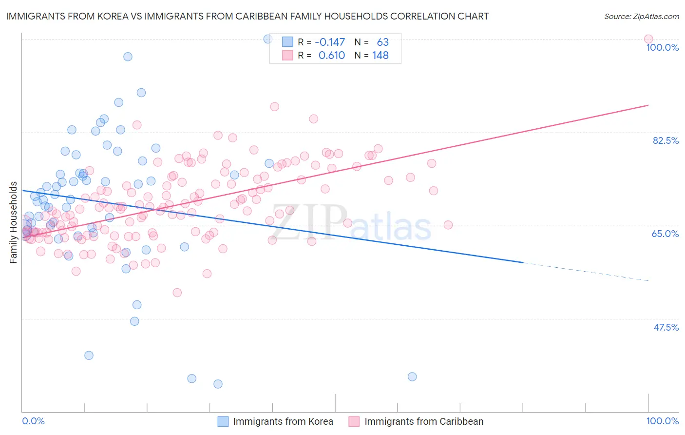 Immigrants from Korea vs Immigrants from Caribbean Family Households