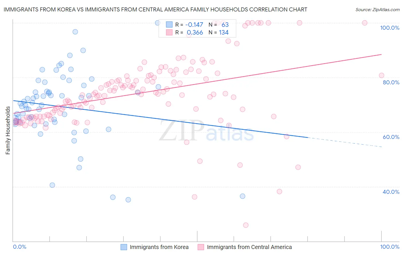 Immigrants from Korea vs Immigrants from Central America Family Households