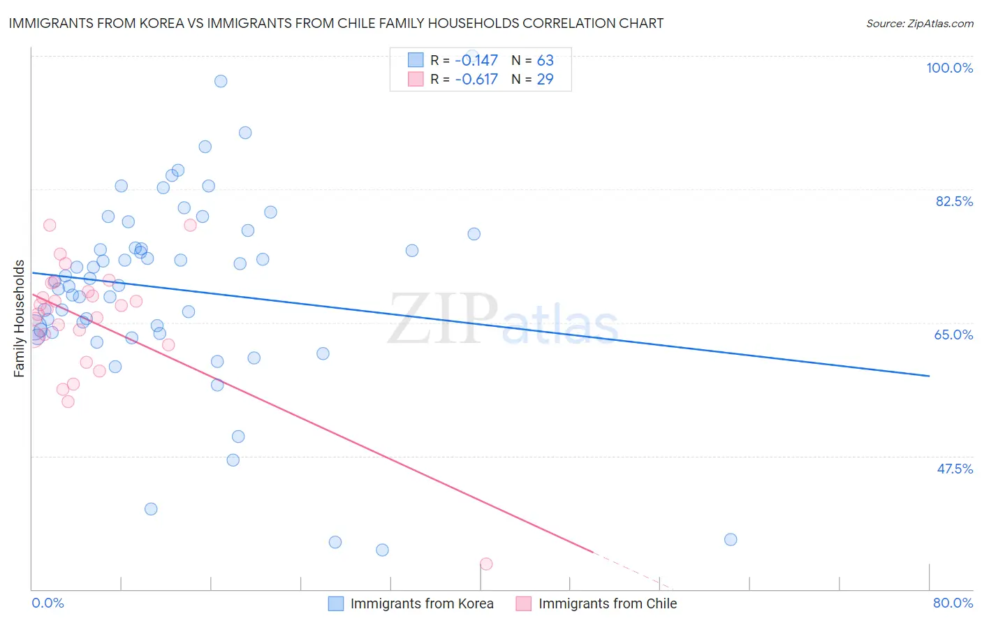 Immigrants from Korea vs Immigrants from Chile Family Households